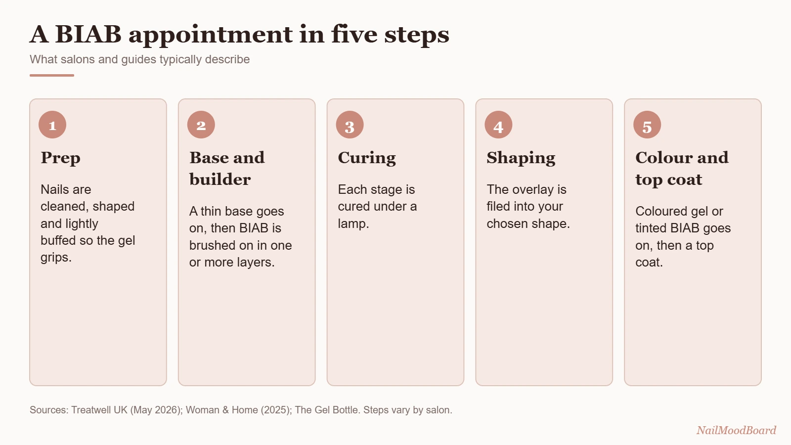 Steps of a BIAB manicure