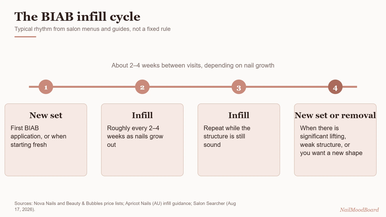 BIAB infill timeline