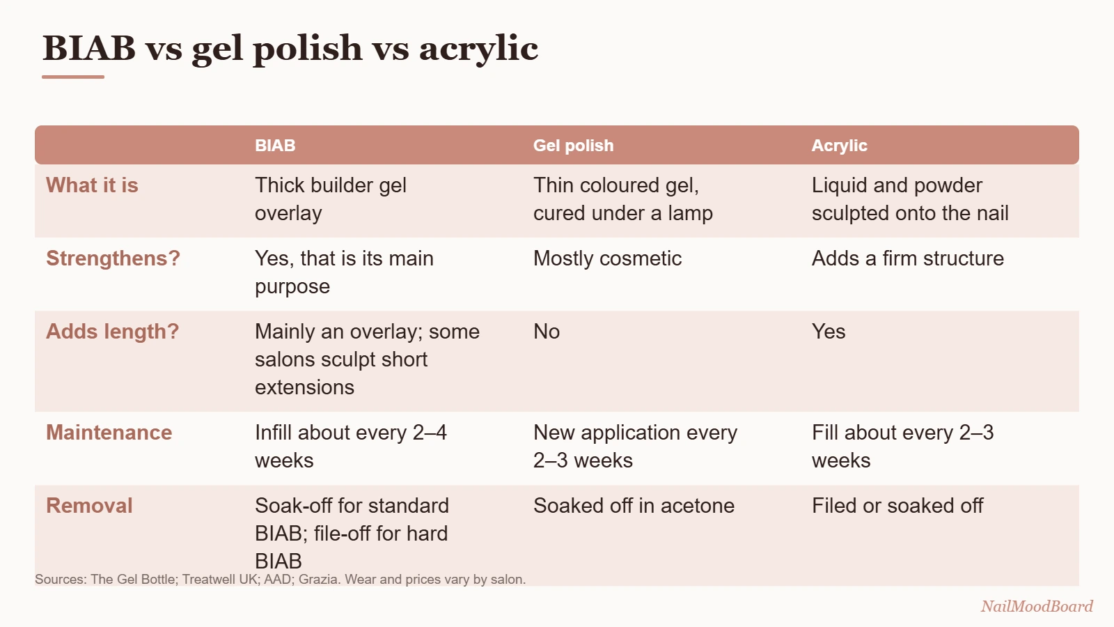 BIAB vs gel polish vs acrylic