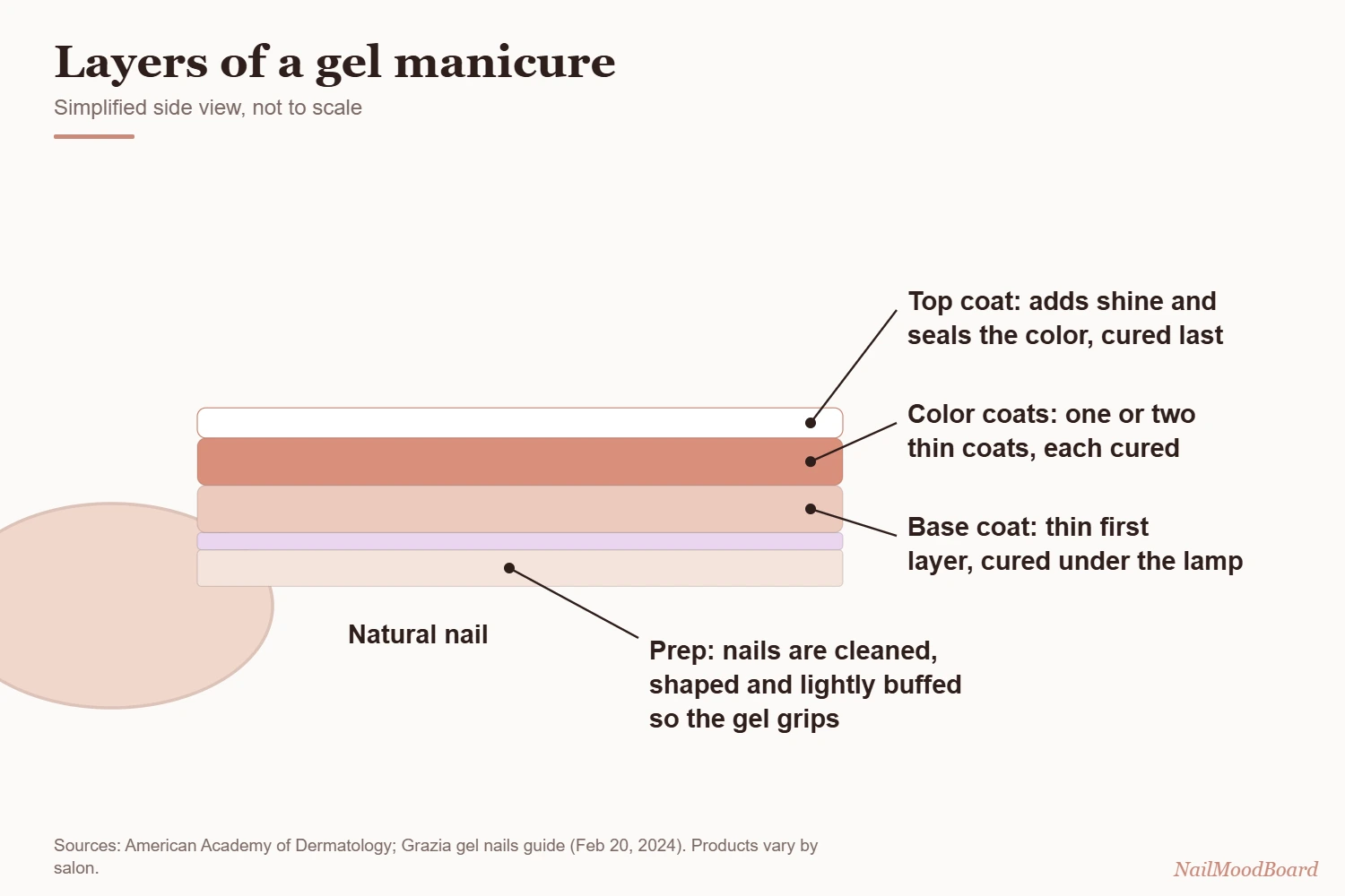 Layers of a gel manicure