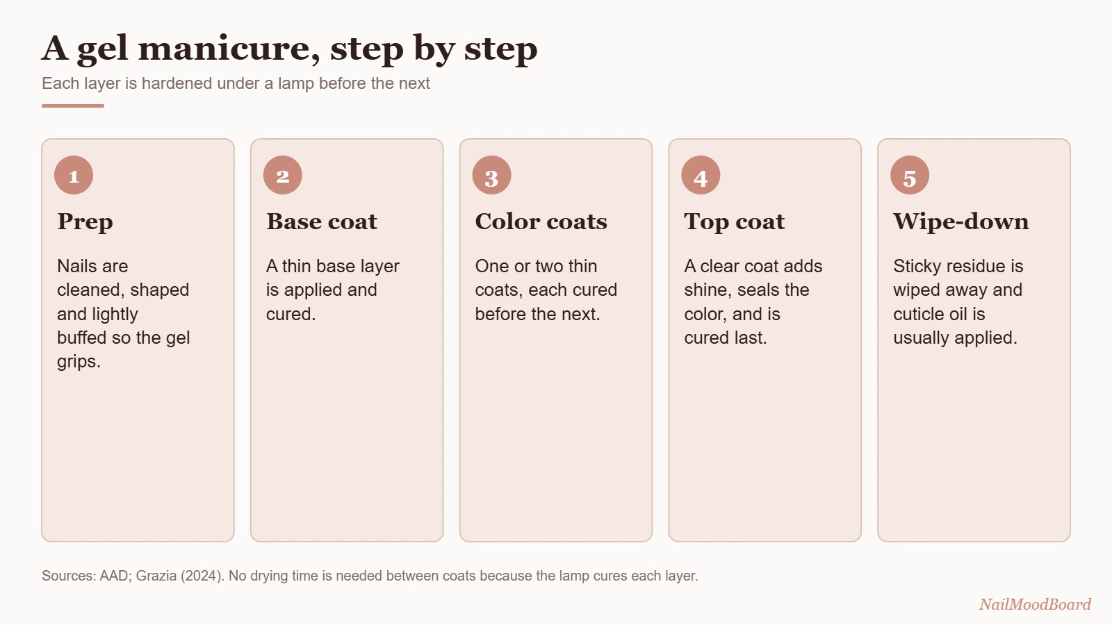 Steps of a gel manicure