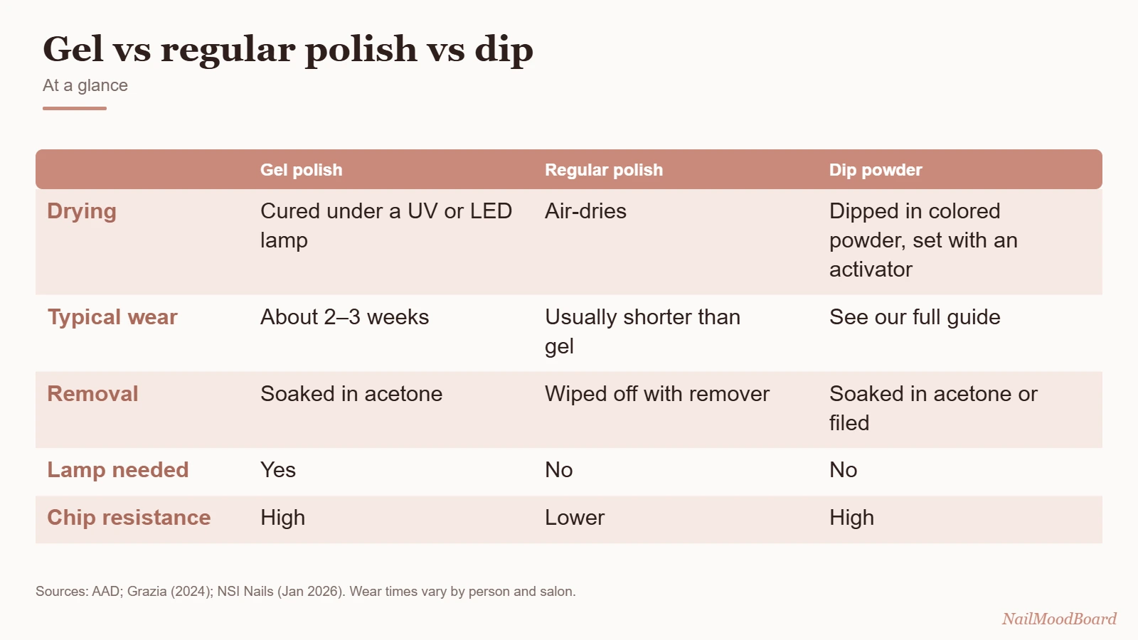 Gel polish vs regular polish vs dip comparison
