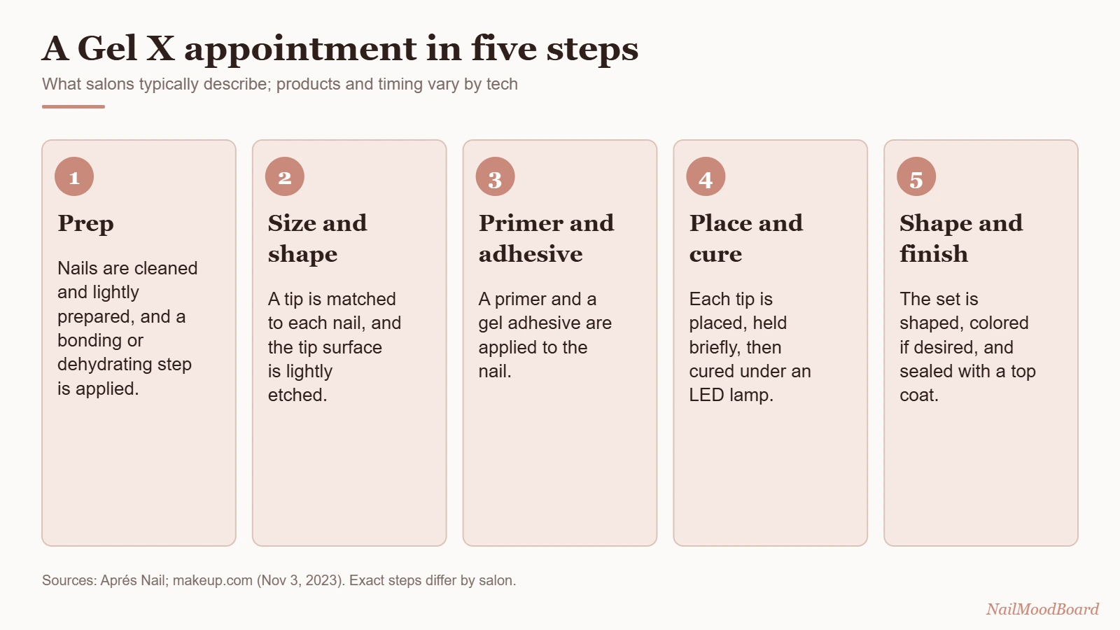 Five steps of a Gel X appointment
