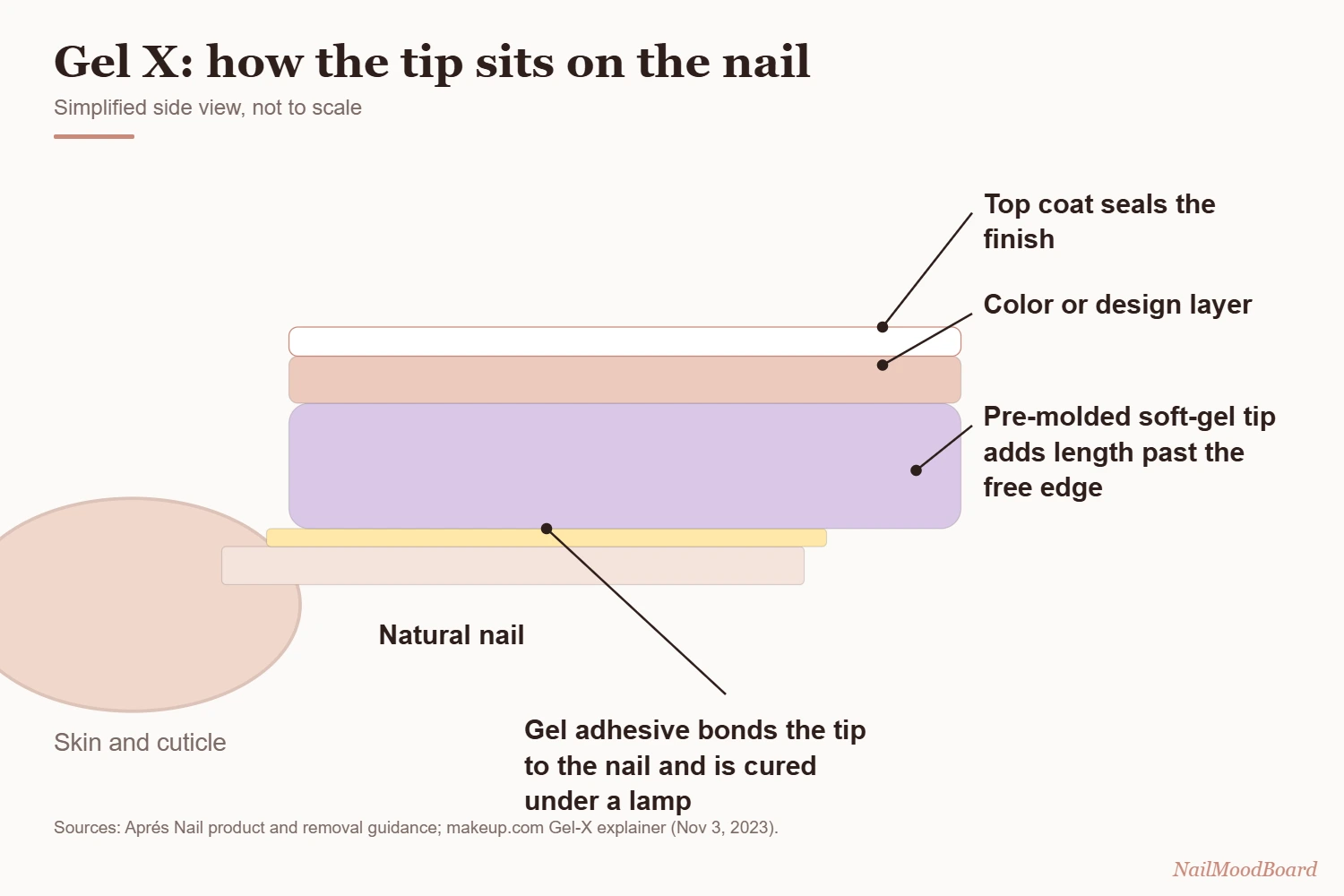 Diagram of a Gel X soft-gel tip over a natural nail