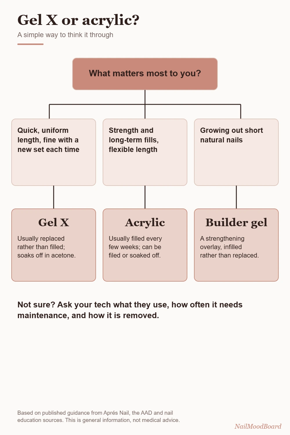 Choosing between Gel X and acrylic