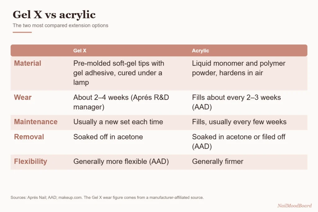 Gel X vs acrylic nails comparison