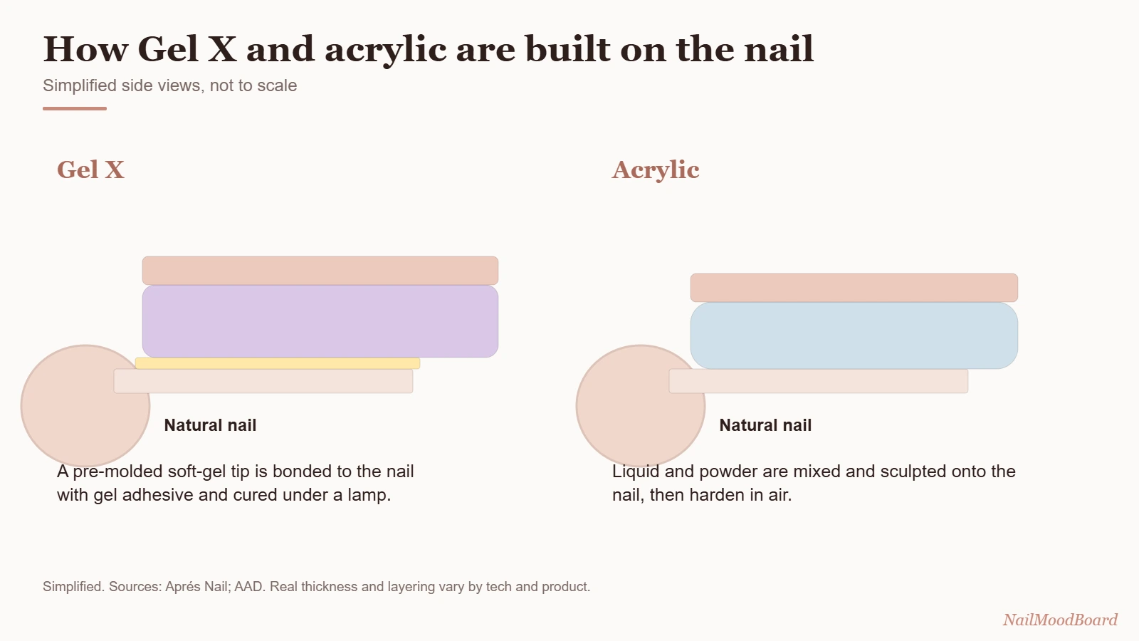 How Gel X and acrylic are built on the nail