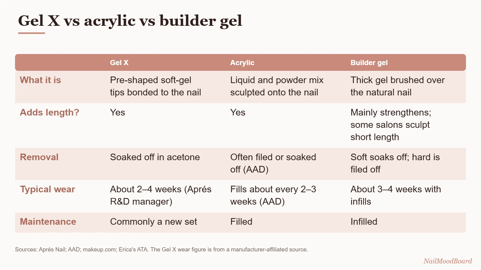 Gel X vs acrylic vs builder gel comparison