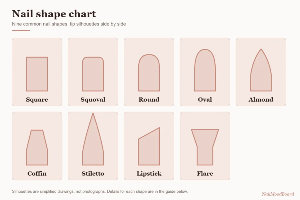 Nail shape chart showing nine nail shapes